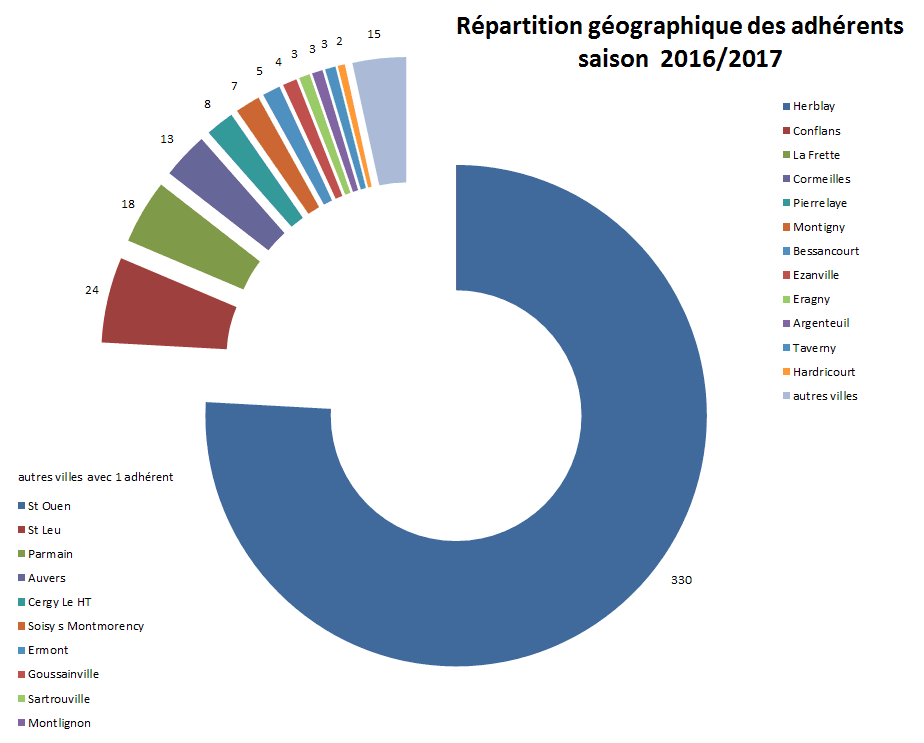 [répartition par ville]